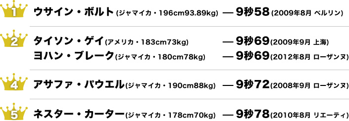 50m 世界 記録