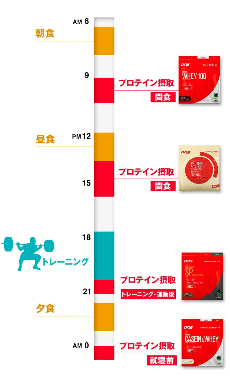 プロテインはいつ、何の種類を摂るのか